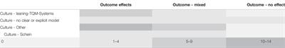 Assessing the Impact of Culture: A Systematic Analysis of Culture-Based Interventions and Evaluations